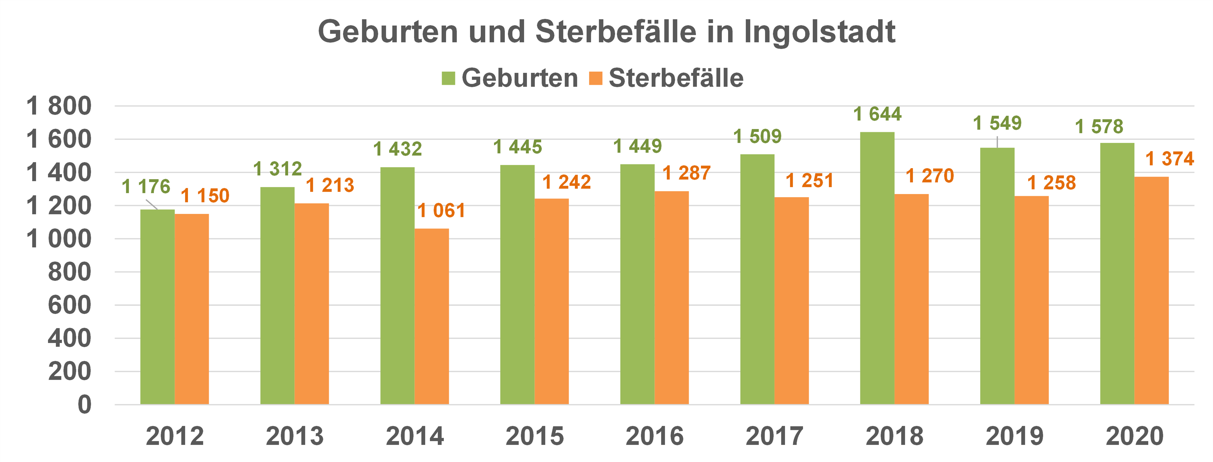 Diagramm Geburten und Sterbefälle am Wohnort Ingolstadt